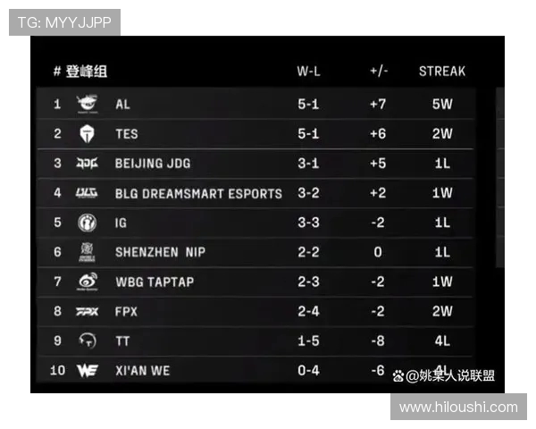 全球总决赛积分榜更新BLG以57分稳居第一名引发关注